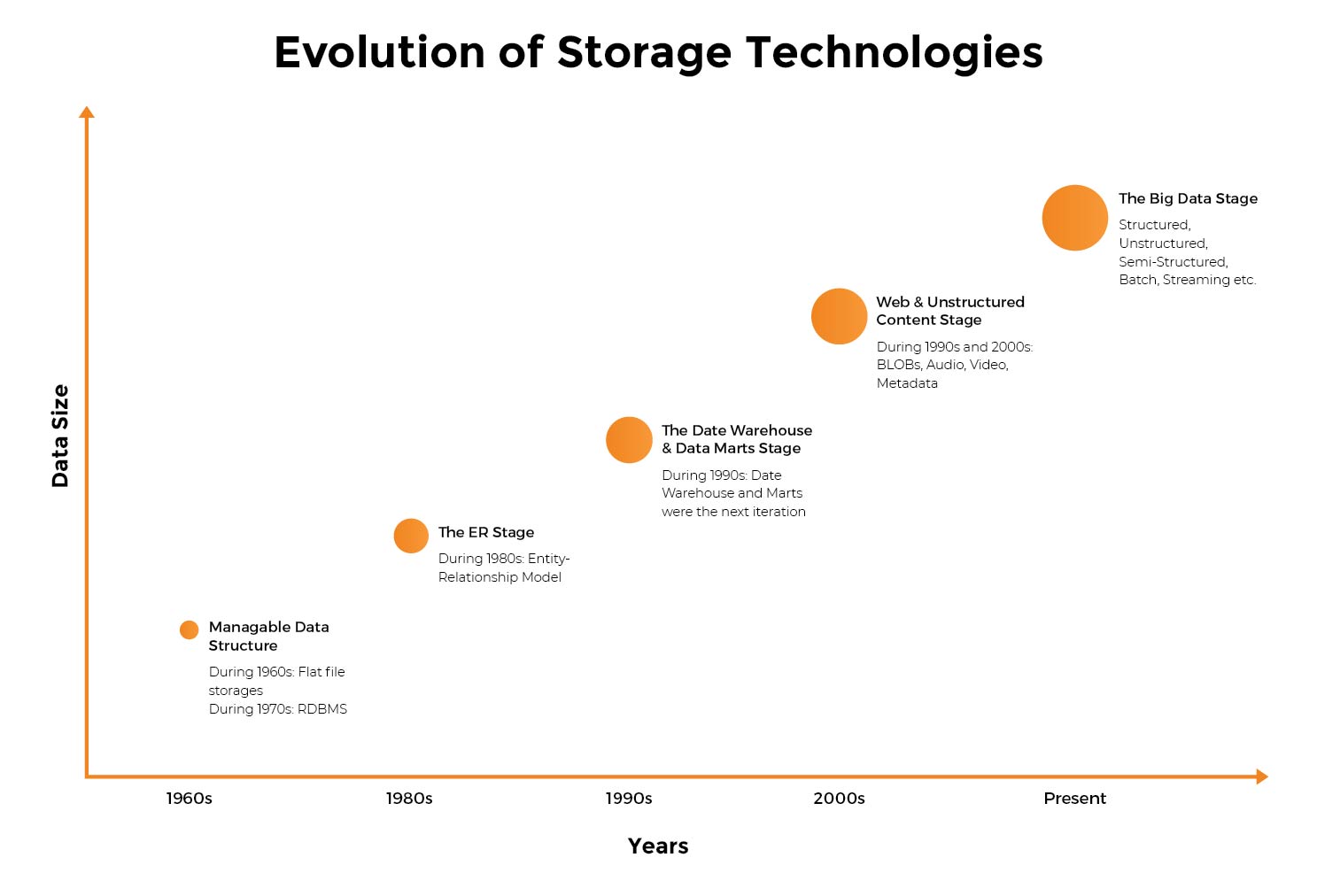 Figura 3. Evolución de las tecnologías de almacenamiento.